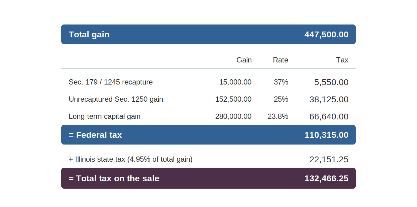 shows the tax calculation for a building sale