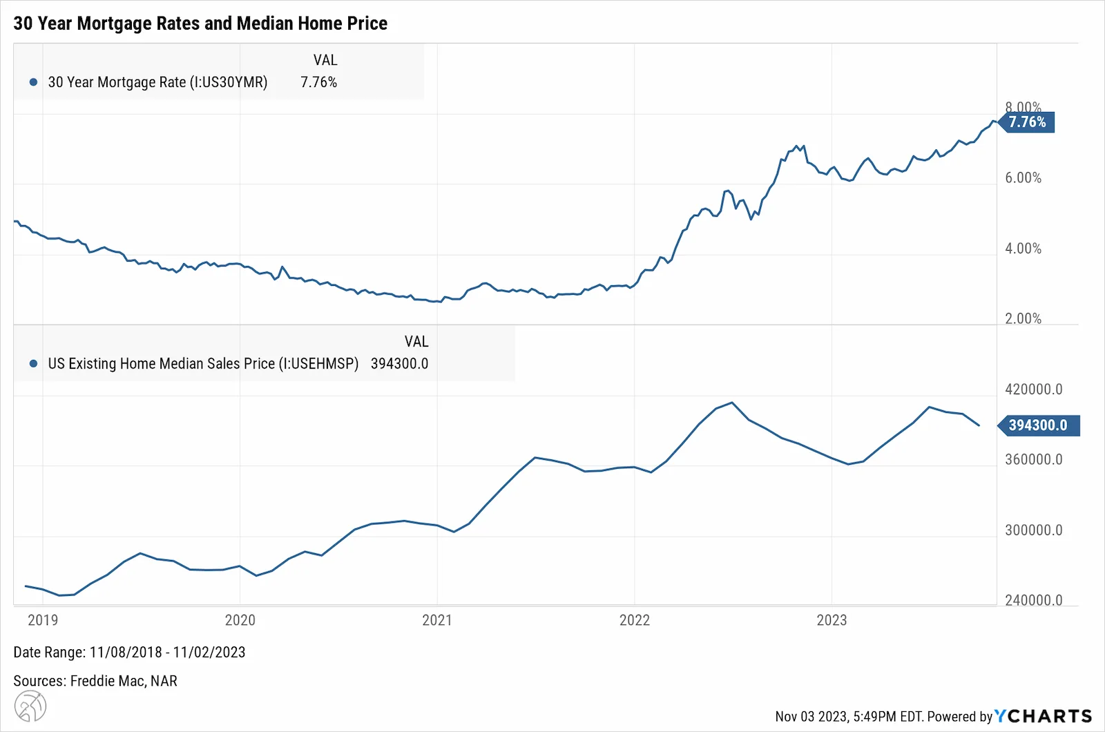 Chart of the 30 year mortgage rate rising to 7.76 percent while the median existing home sale price held near $394,300