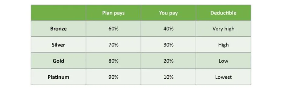 Table of ACA metal tiers showing the share the plan pays, the share you pay and the relative deductible for bronze, silver, gold and platinum