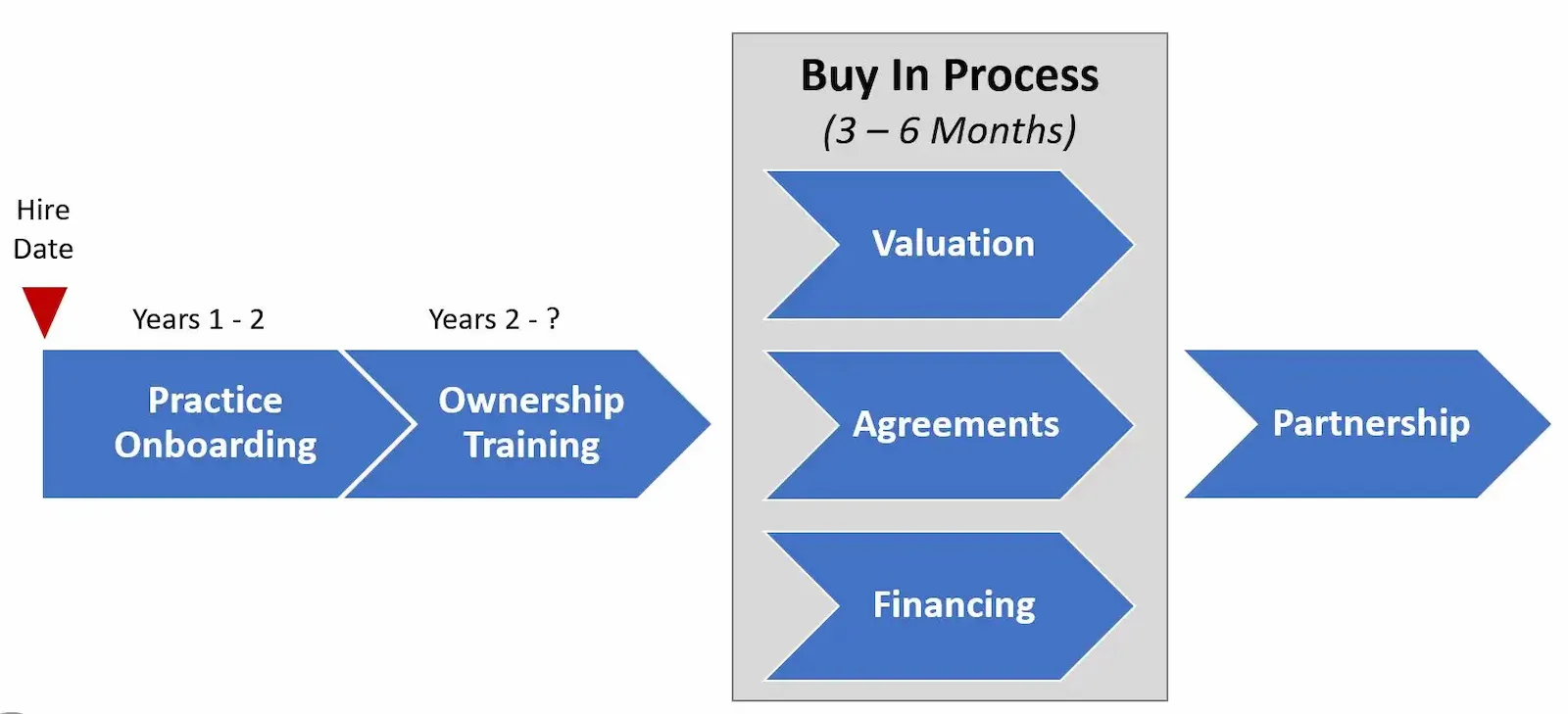 Shows process for transitioning a practice to an associate