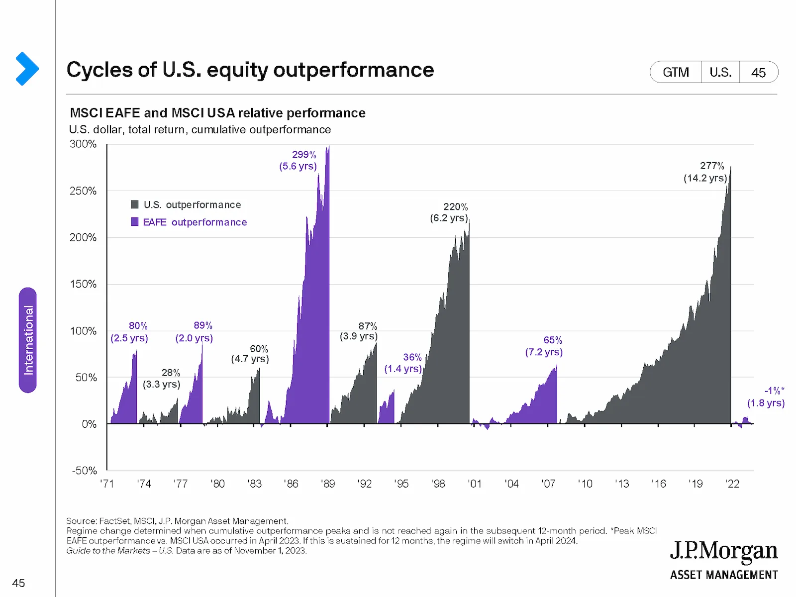 J.P. Morgan chart of alternating cycles of US and international equity outperformance since 1971