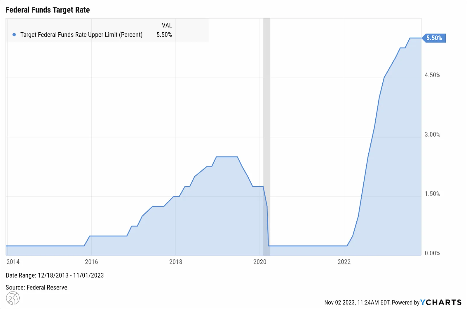 Chart of the federal funds target rate from 2014 to 2023, rising from near zero to 5.50 percent