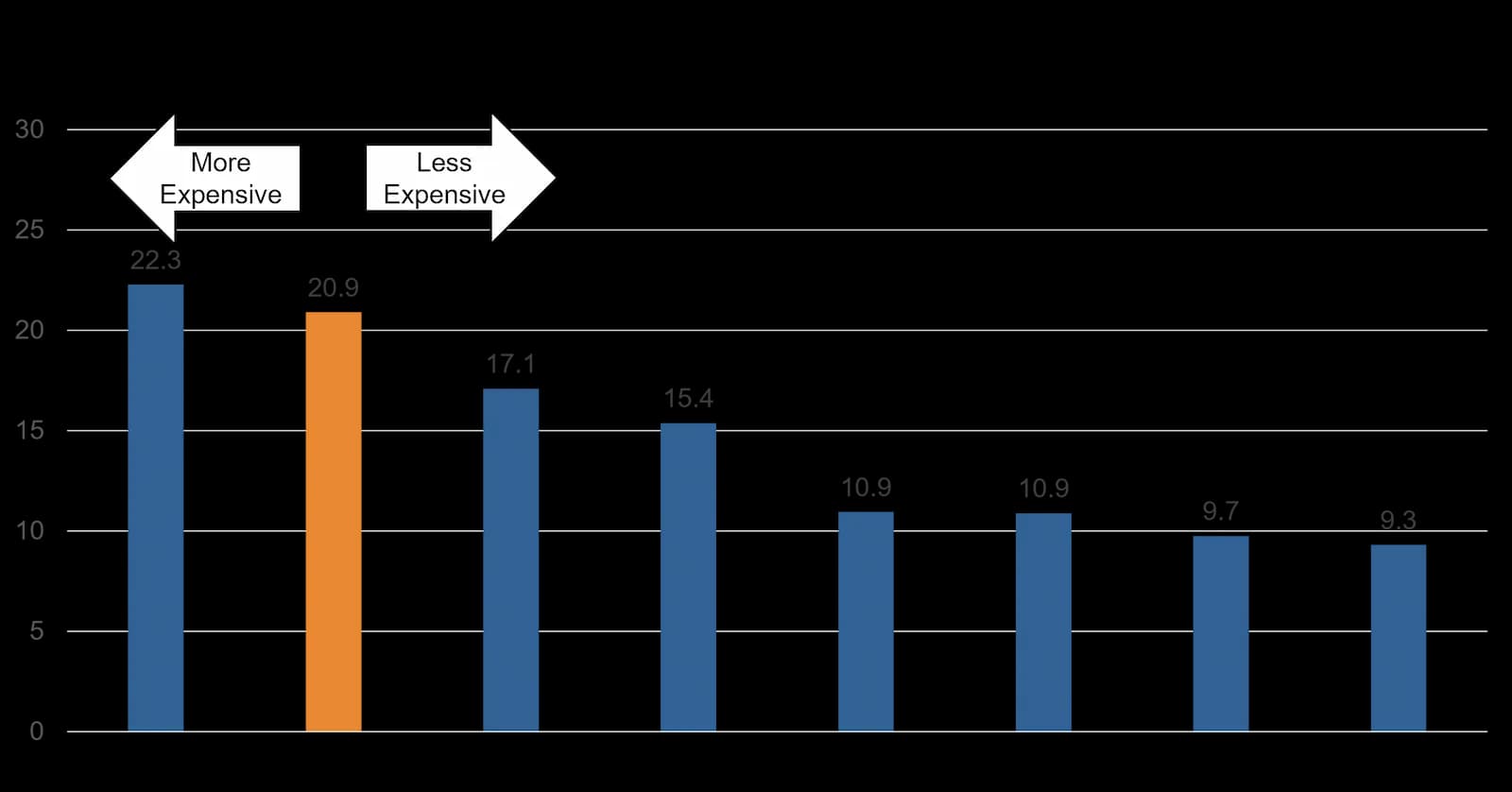 Bar chart of weighted average PE ratios, with India at 22.3 and the S&P 500 at 20.9, above China, Mexico, South Korea and Brazil near 10