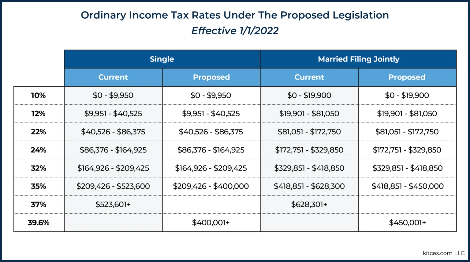 Chart of ordinary income tax rates under the proposed American Families Plan