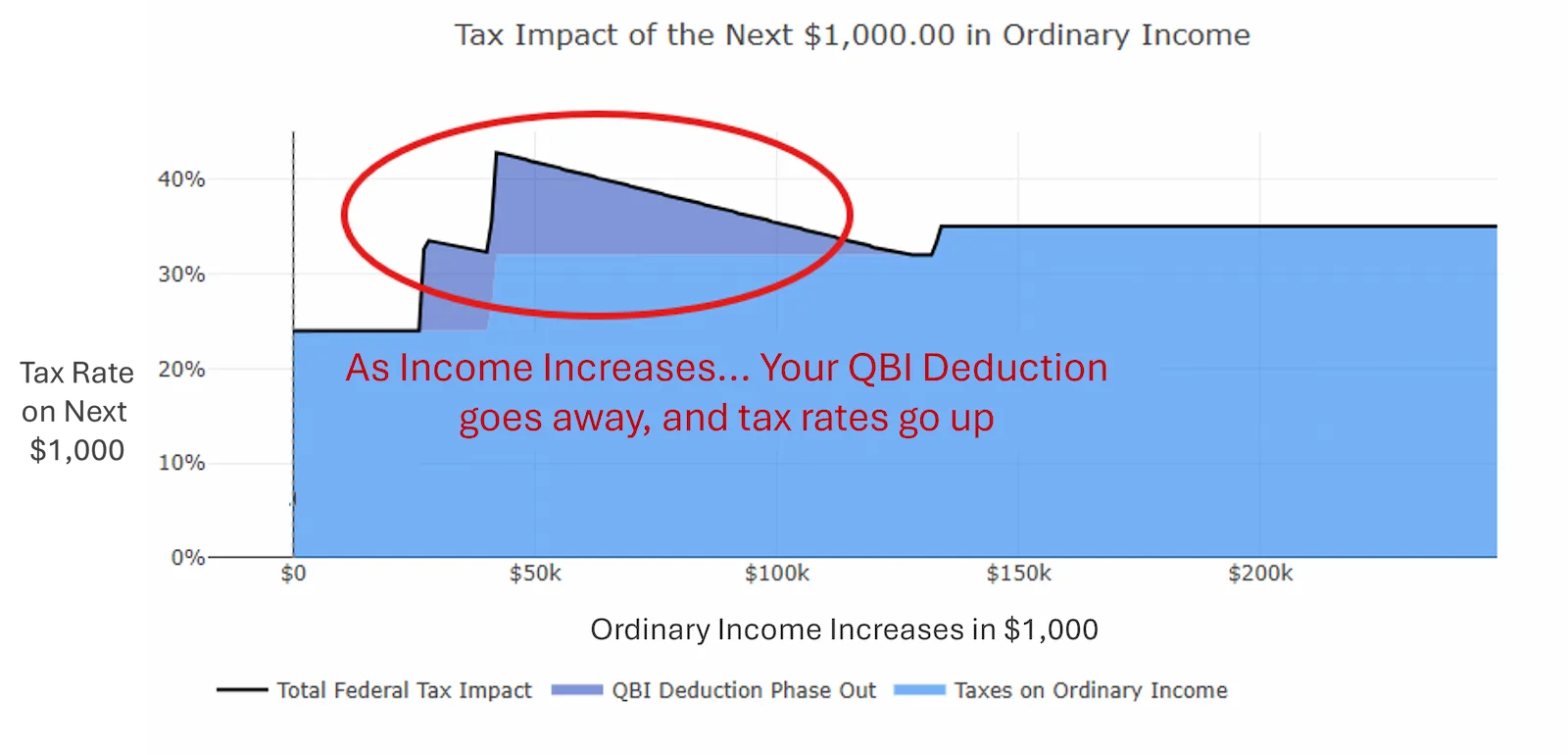 Chart showing the tax rate on the next $1,000 of ordinary income spiking near $50,000 of income as the QBI deduction phases out