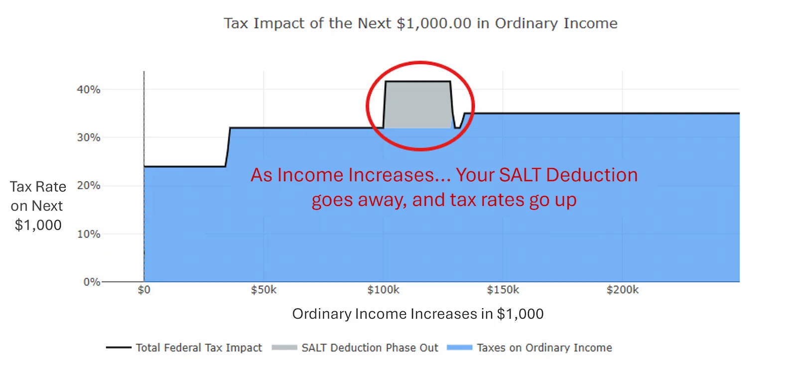 Chart showing the tax rate on the next $1,000 of ordinary income spiking above $100,000 of income as the SALT deduction phases out