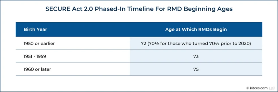 Table of SECURE Act 2.0 required minimum distribution start ages: 72 if born 1950 or earlier, 73 for 1951 to 1959, and 75 for 1960 or later