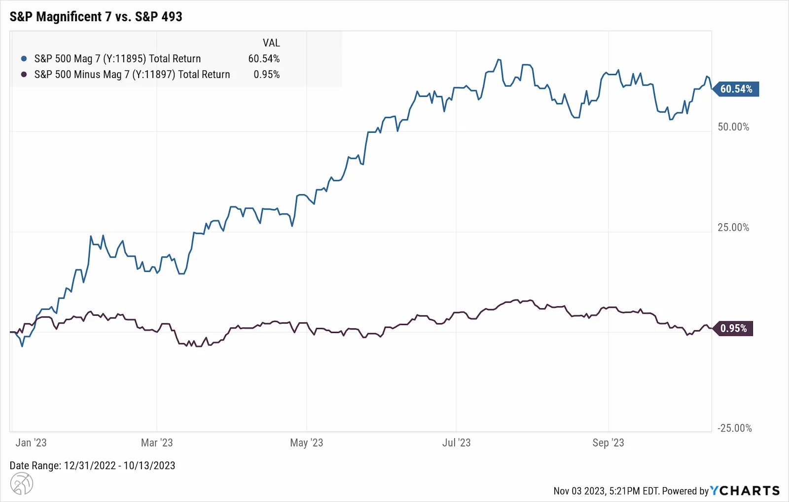 Chart comparing 2023 total return for the S&P 500 Magnificent 7 at 60.54 percent against the other 493 companies at 0.95 percent