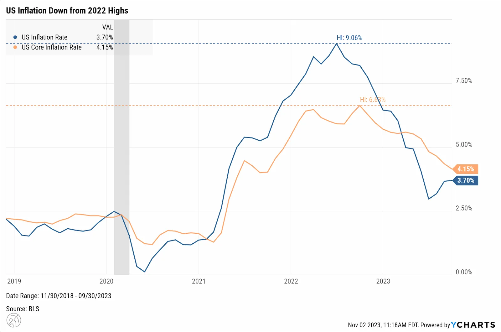 Chart of US inflation falling from a 9.06 percent high in 2022 to 3.70 percent, with core inflation at 4.15 percent