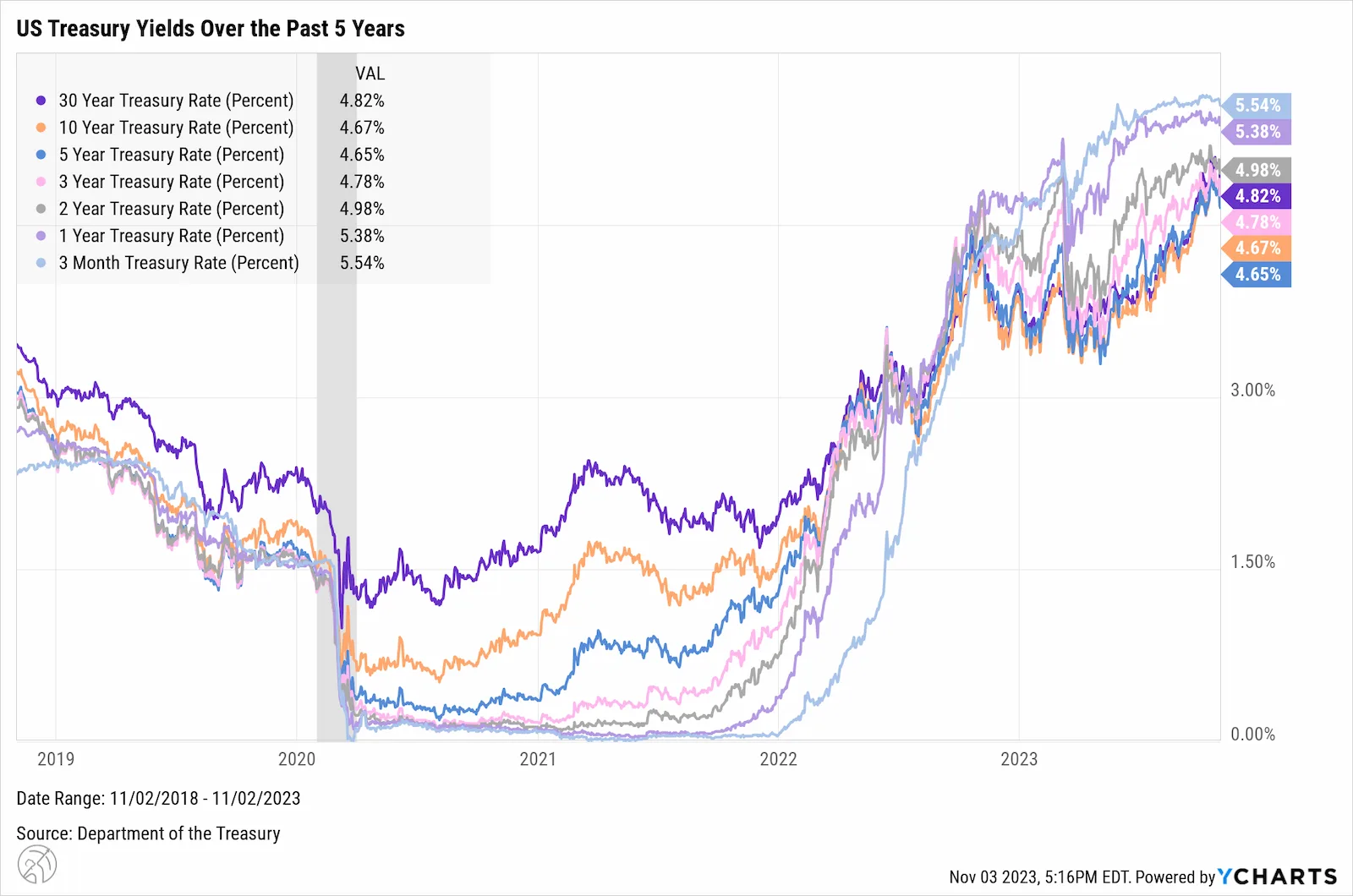 Chart of US Treasury yields over five years, with the 3 month rate at 5.54 percent above the 30 year at 4.82 percent