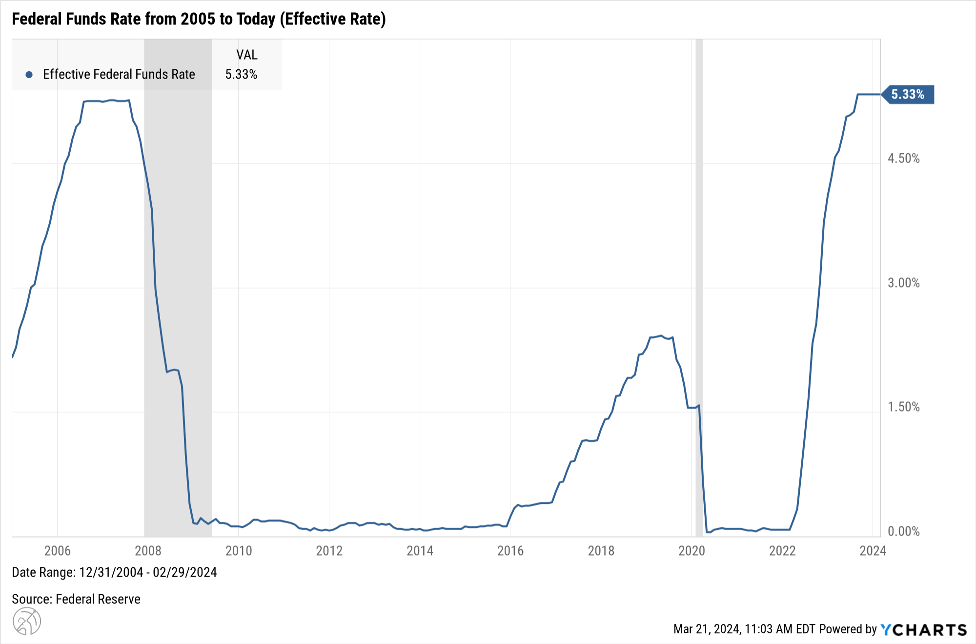 Chart of the effective federal funds rate