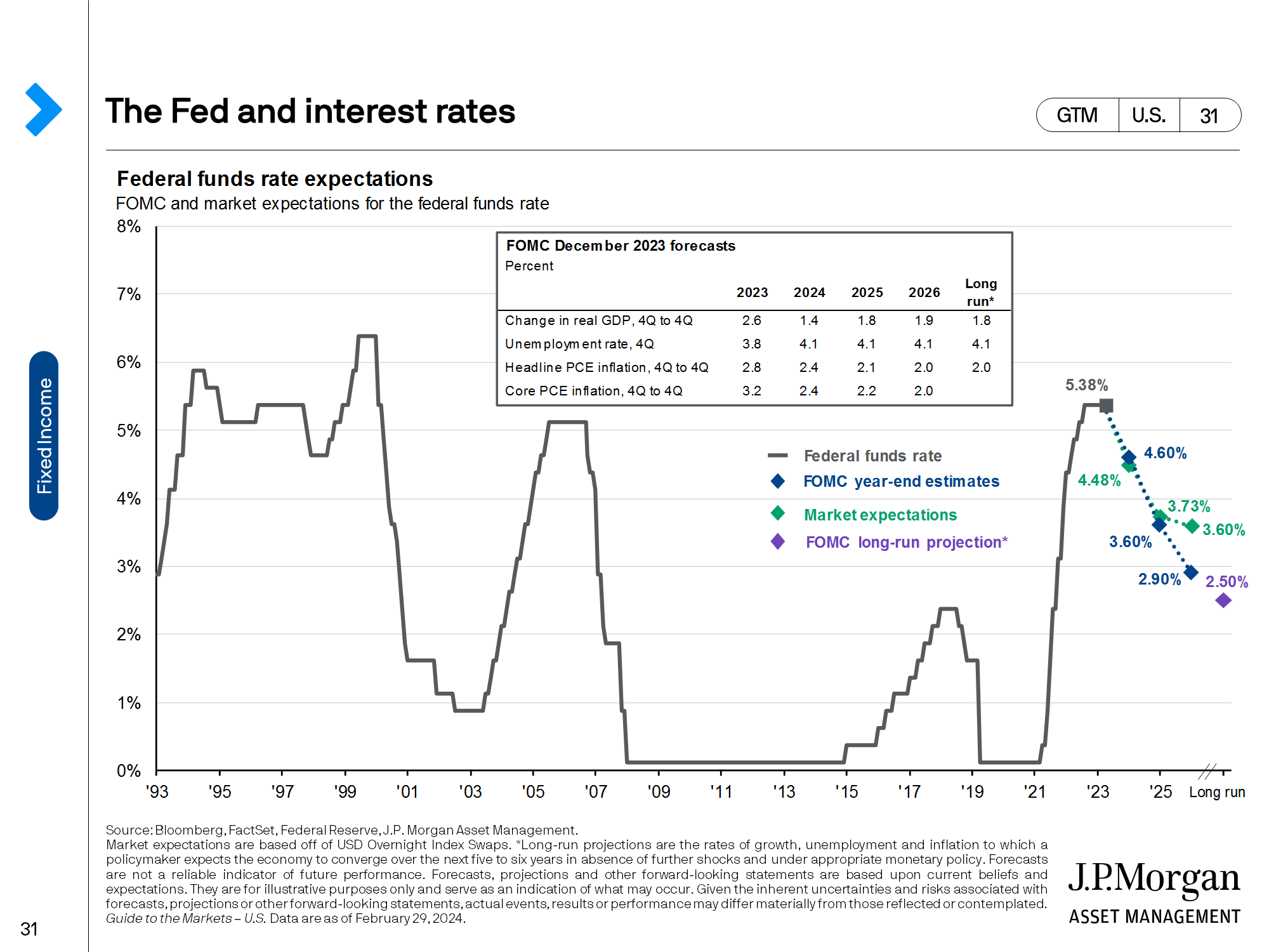 J.P. Morgan chart of the federal funds rate since 1993, with FOMC and market expectations through the long run