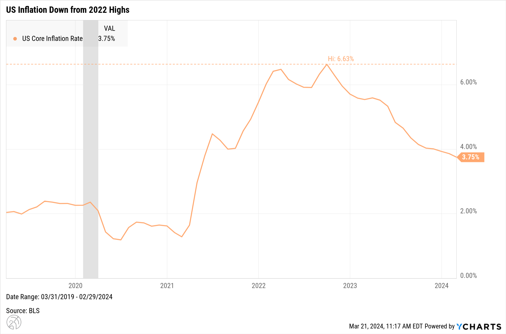 Chart of the US inflation rate