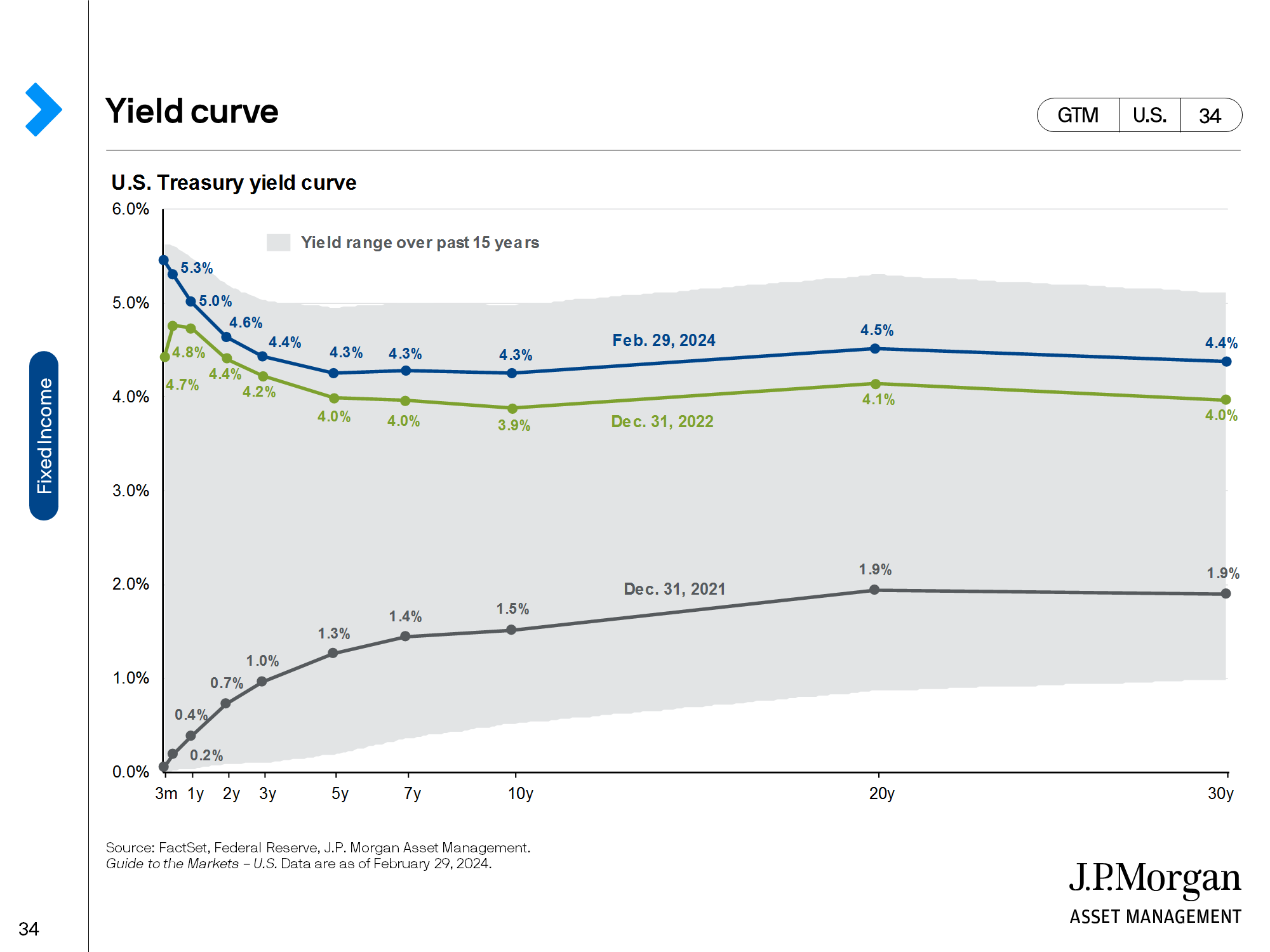 J.P. Morgan chart of the US Treasury yield curve in February 2024, December 2022 and December 2021