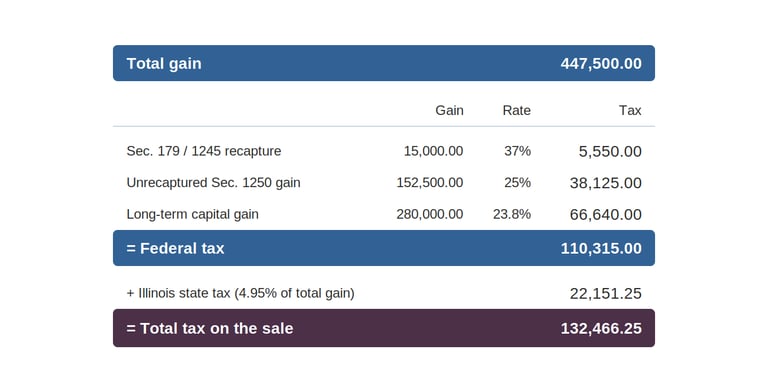 shows the tax calculation for a building sale
