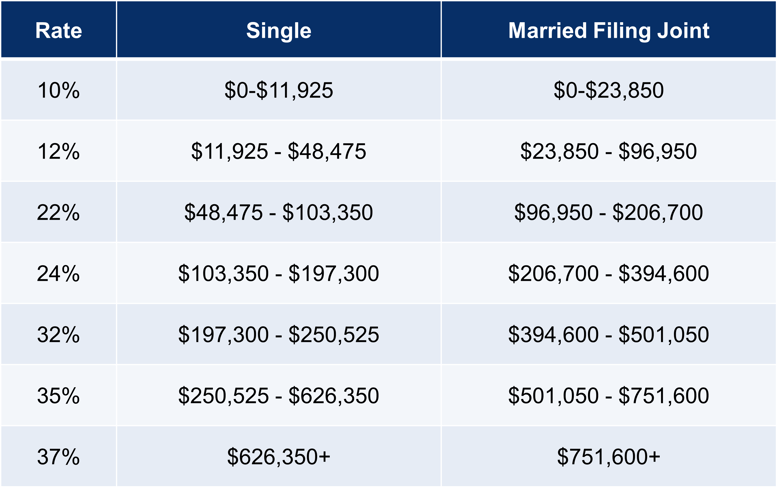 2025 tax brackets