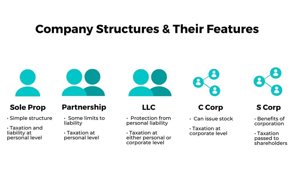 Company Structures & Their Features