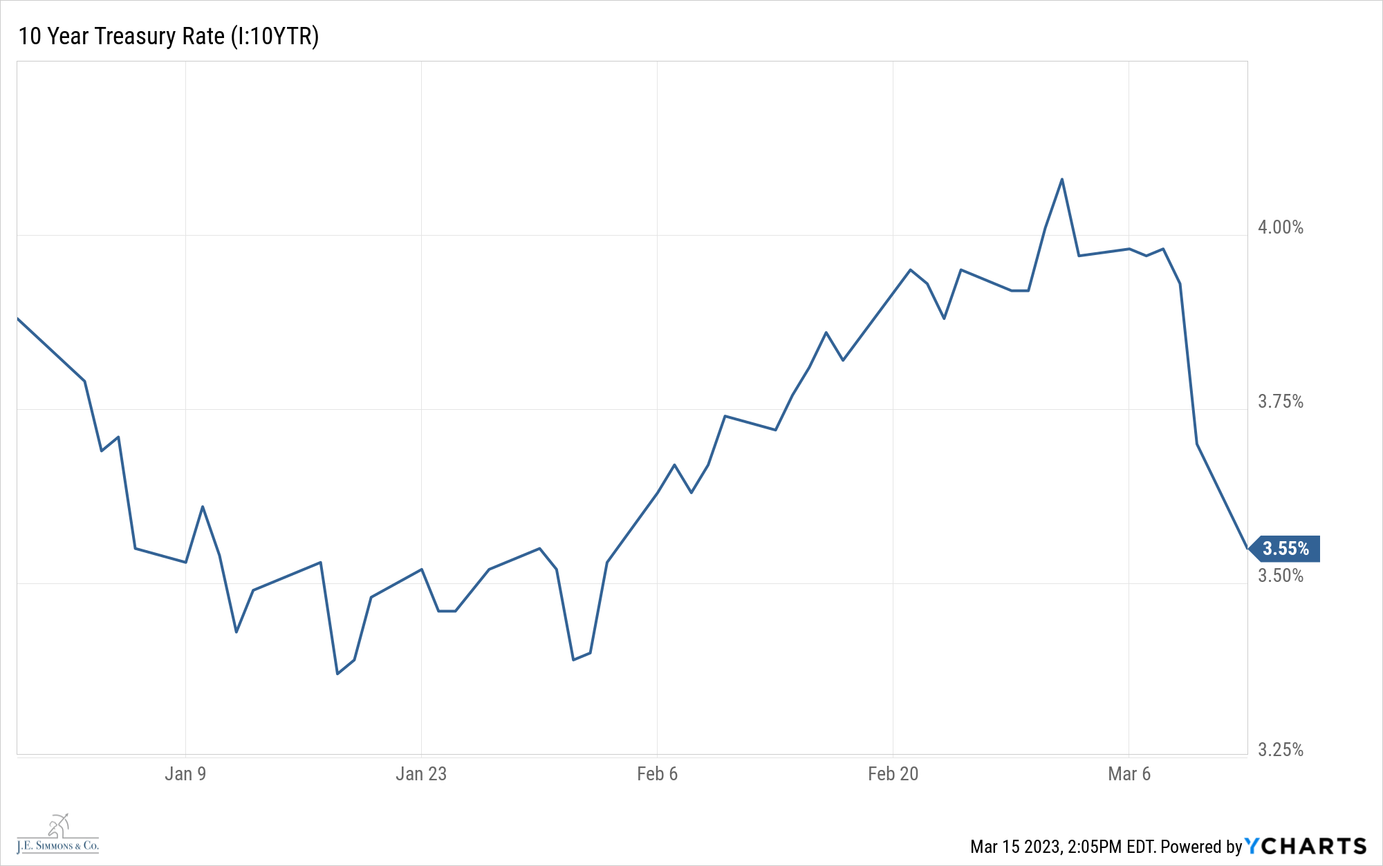 10 Year Treasury YTD