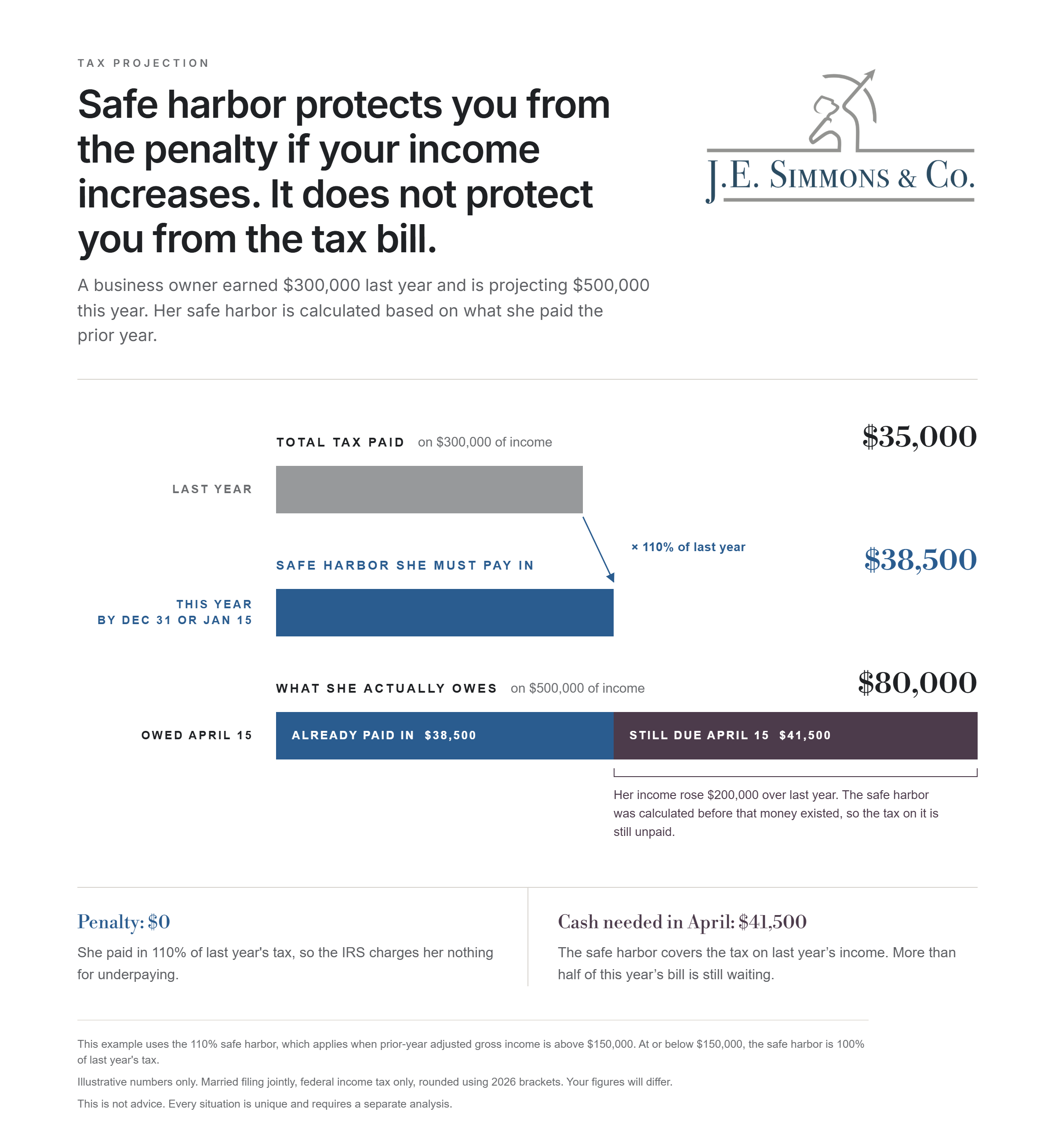 This chart explains how Safe Harbor is calculated and how a Dallas business owner should recognize their tax liability in a year of increasing income