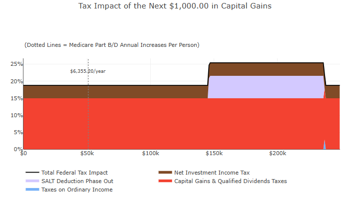 Tax Projection for a business owner showing marginal income causing marginal tax