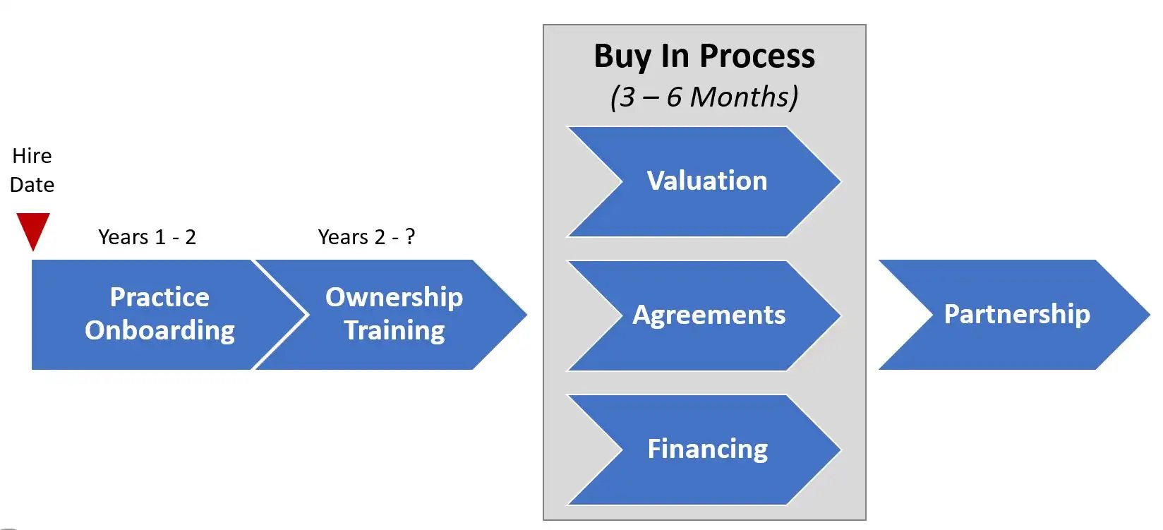 Shows process for transitioning a practice to an associate