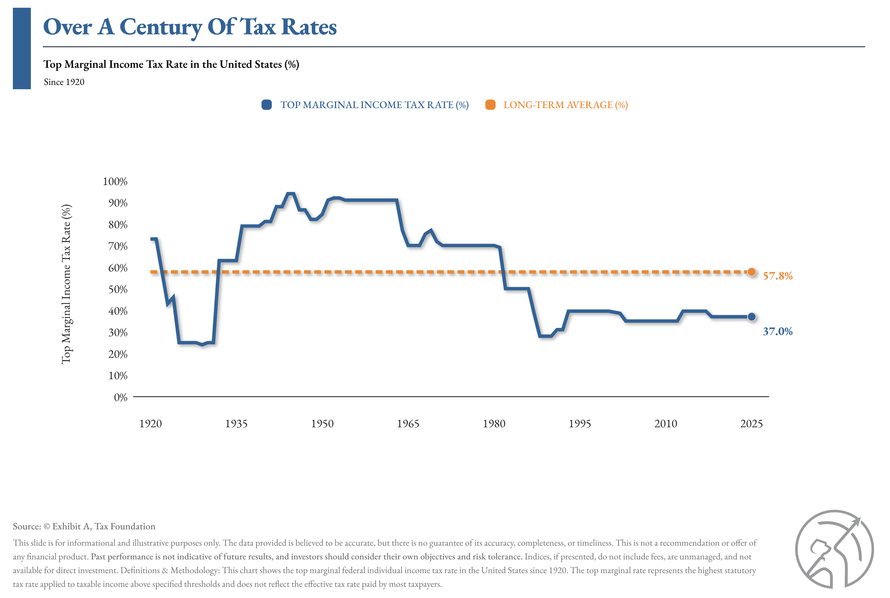 income-tax-rates-historical