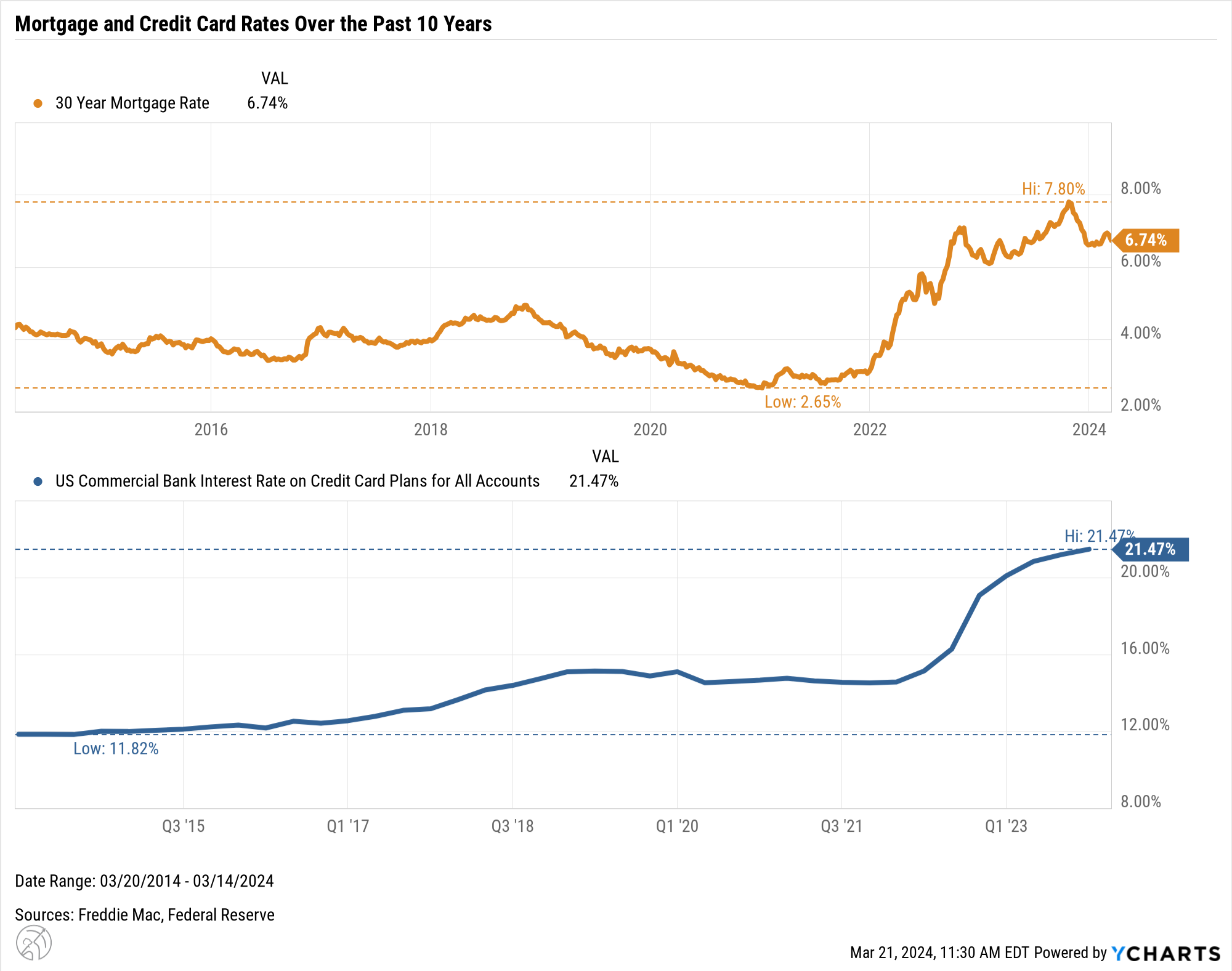 Mortgage Rates and Credit Card Rates