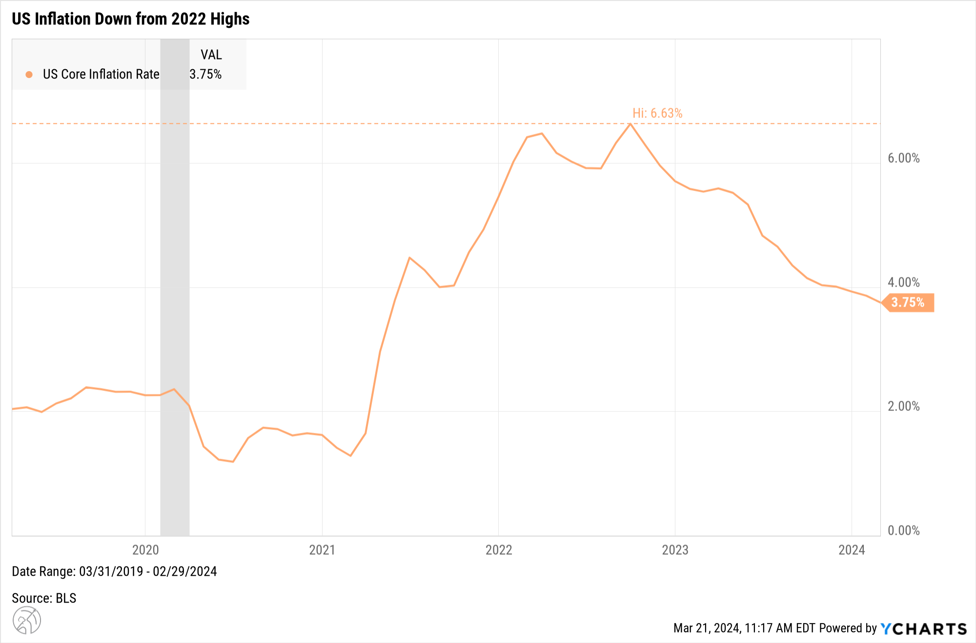 Inflation Rate