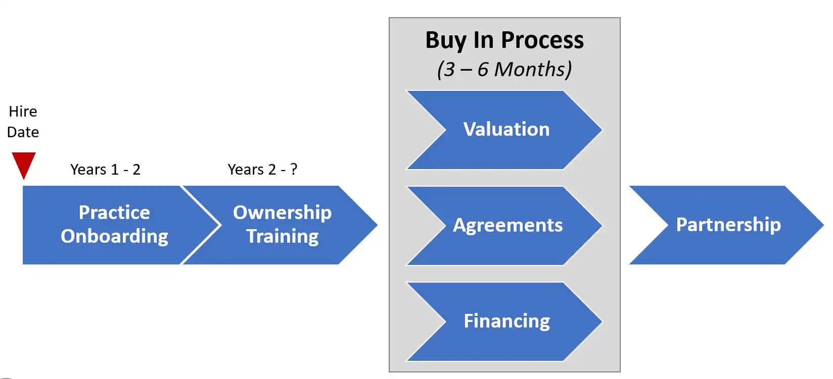 Shows process for transitioning a practice to an associate