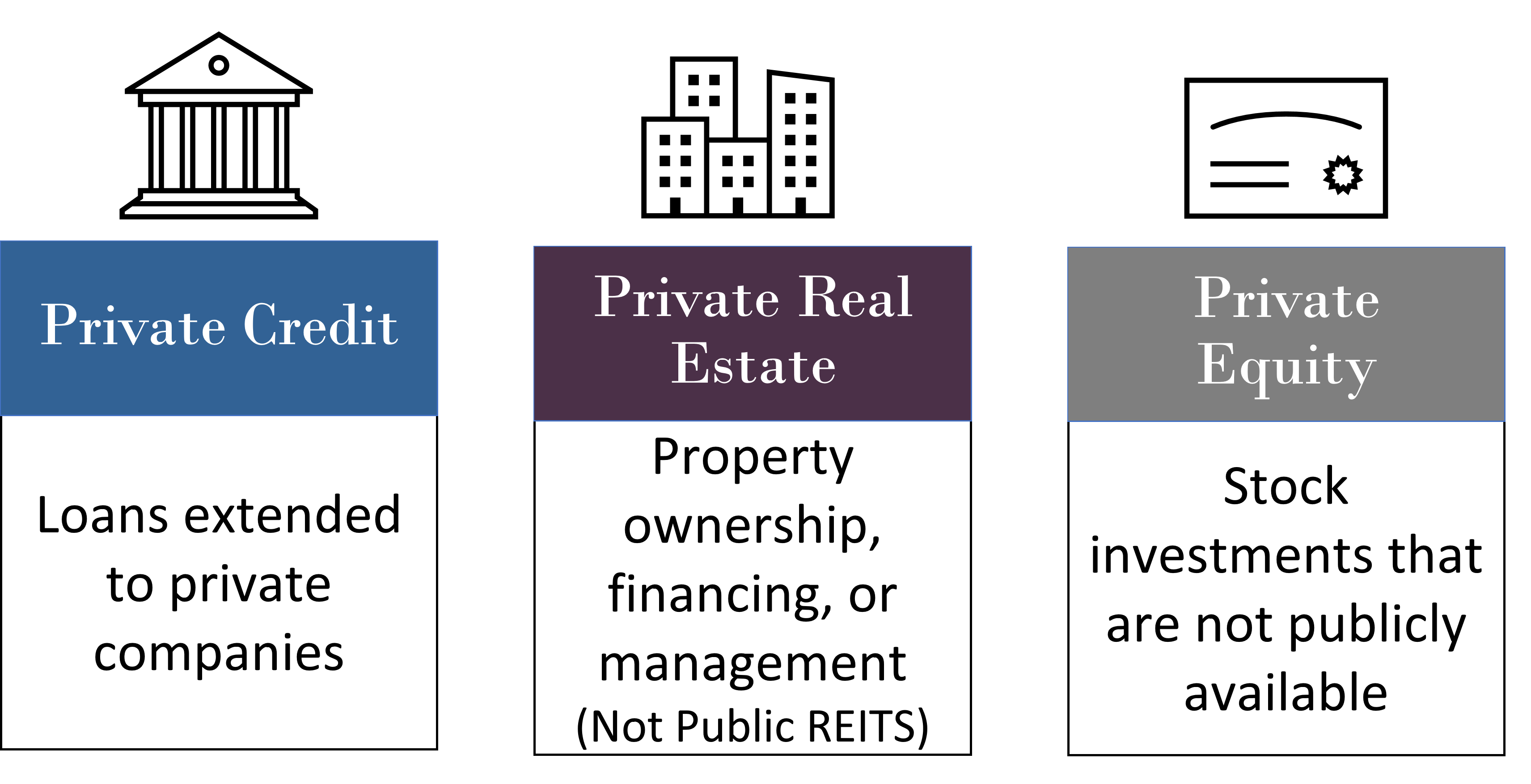 Three types of private investments.  Private equity, private credit, and private real estate.